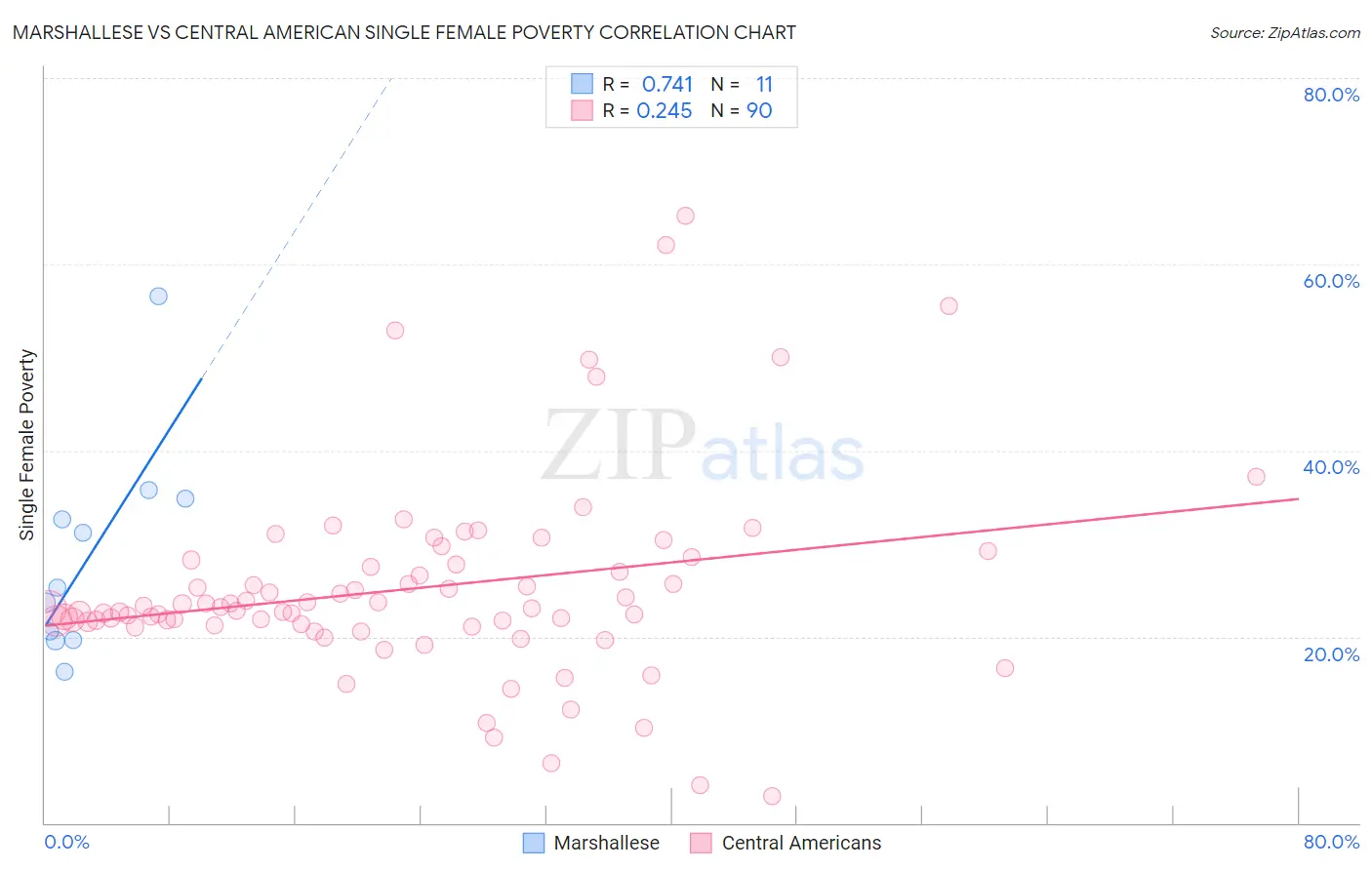 Marshallese vs Central American Single Female Poverty