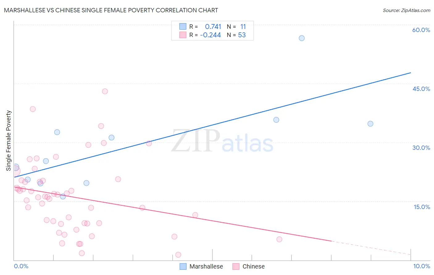 Marshallese vs Chinese Single Female Poverty