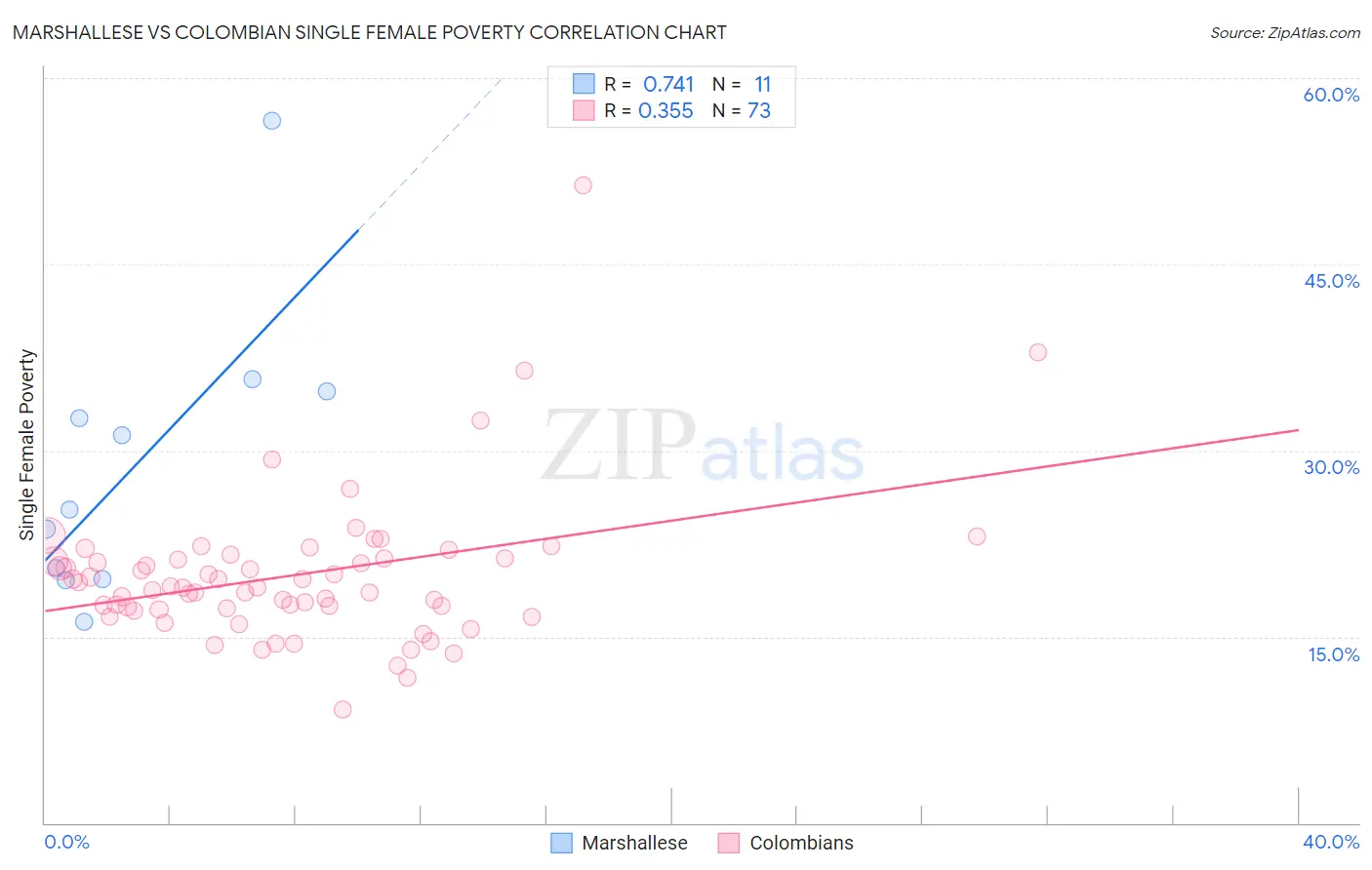 Marshallese vs Colombian Single Female Poverty