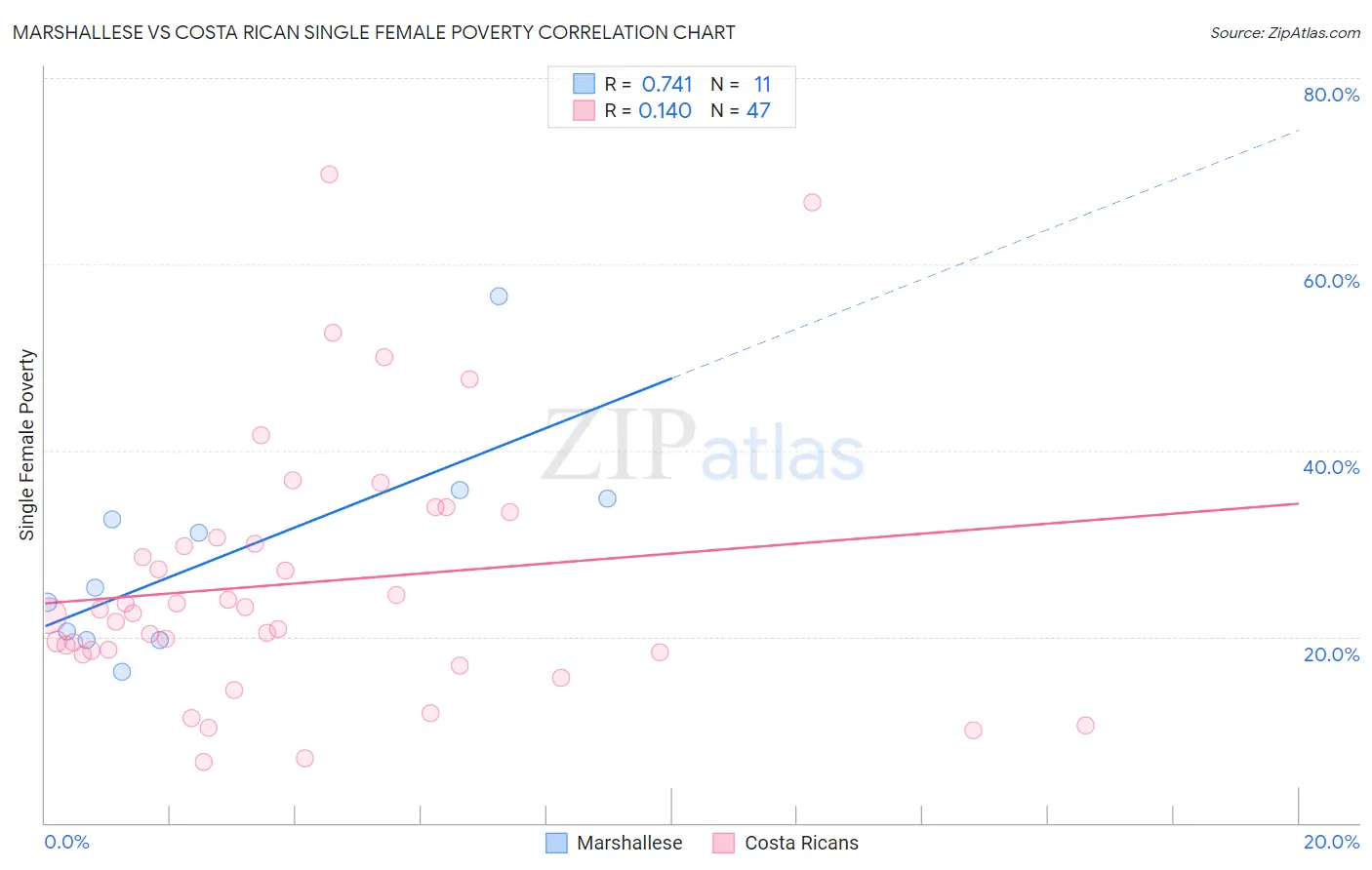 Marshallese vs Costa Rican Single Female Poverty