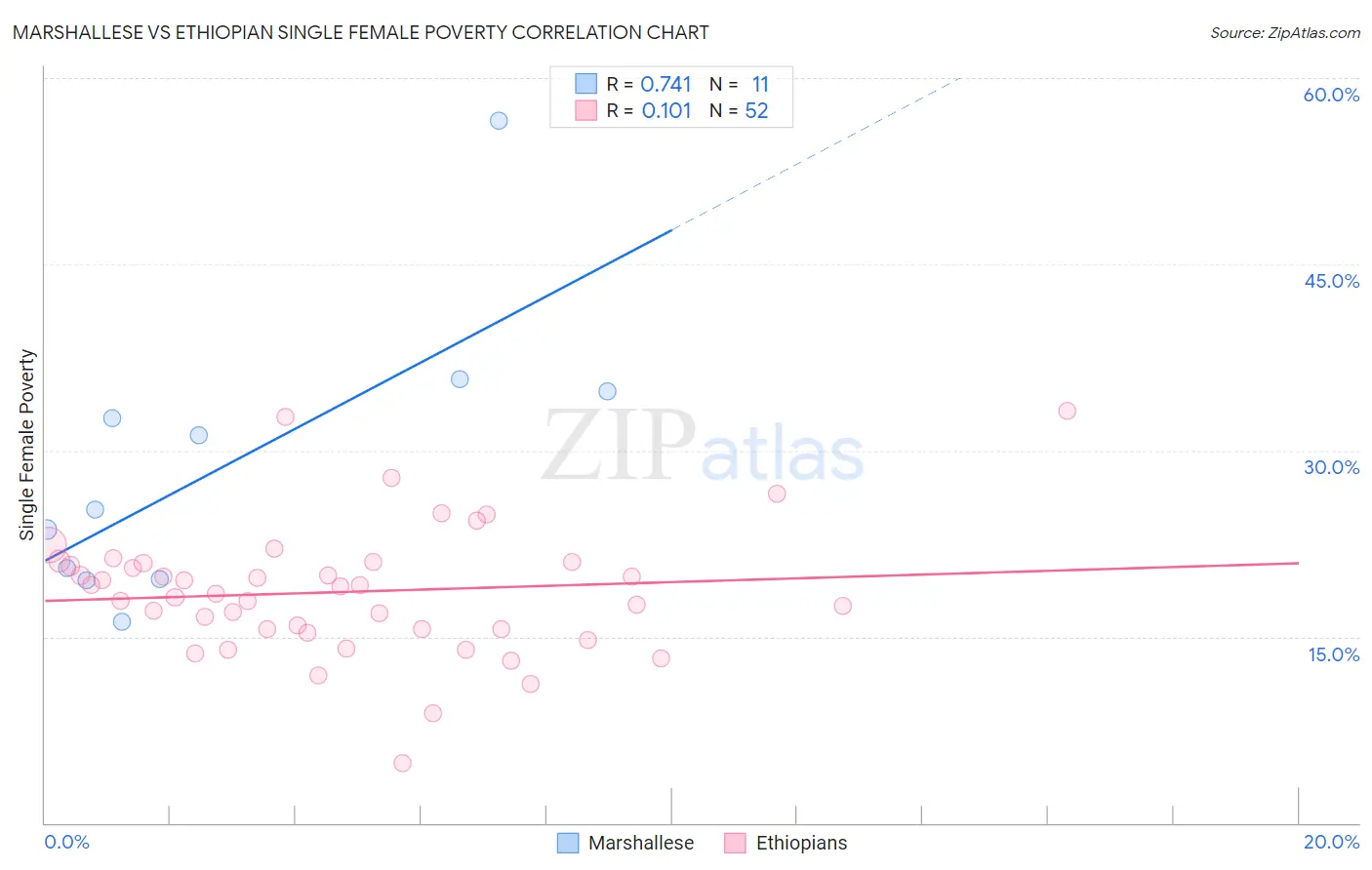 Marshallese vs Ethiopian Single Female Poverty