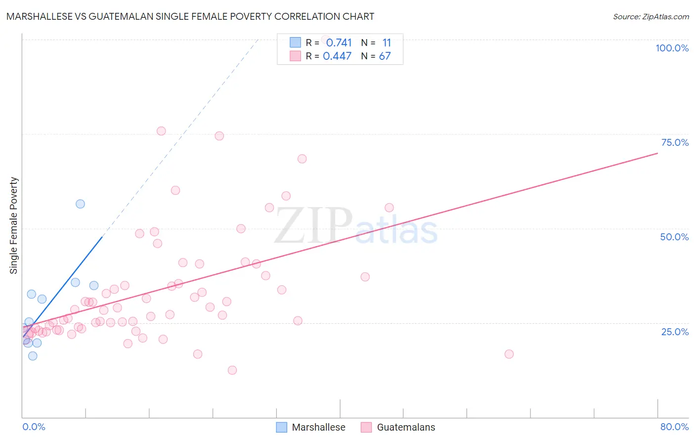 Marshallese vs Guatemalan Single Female Poverty