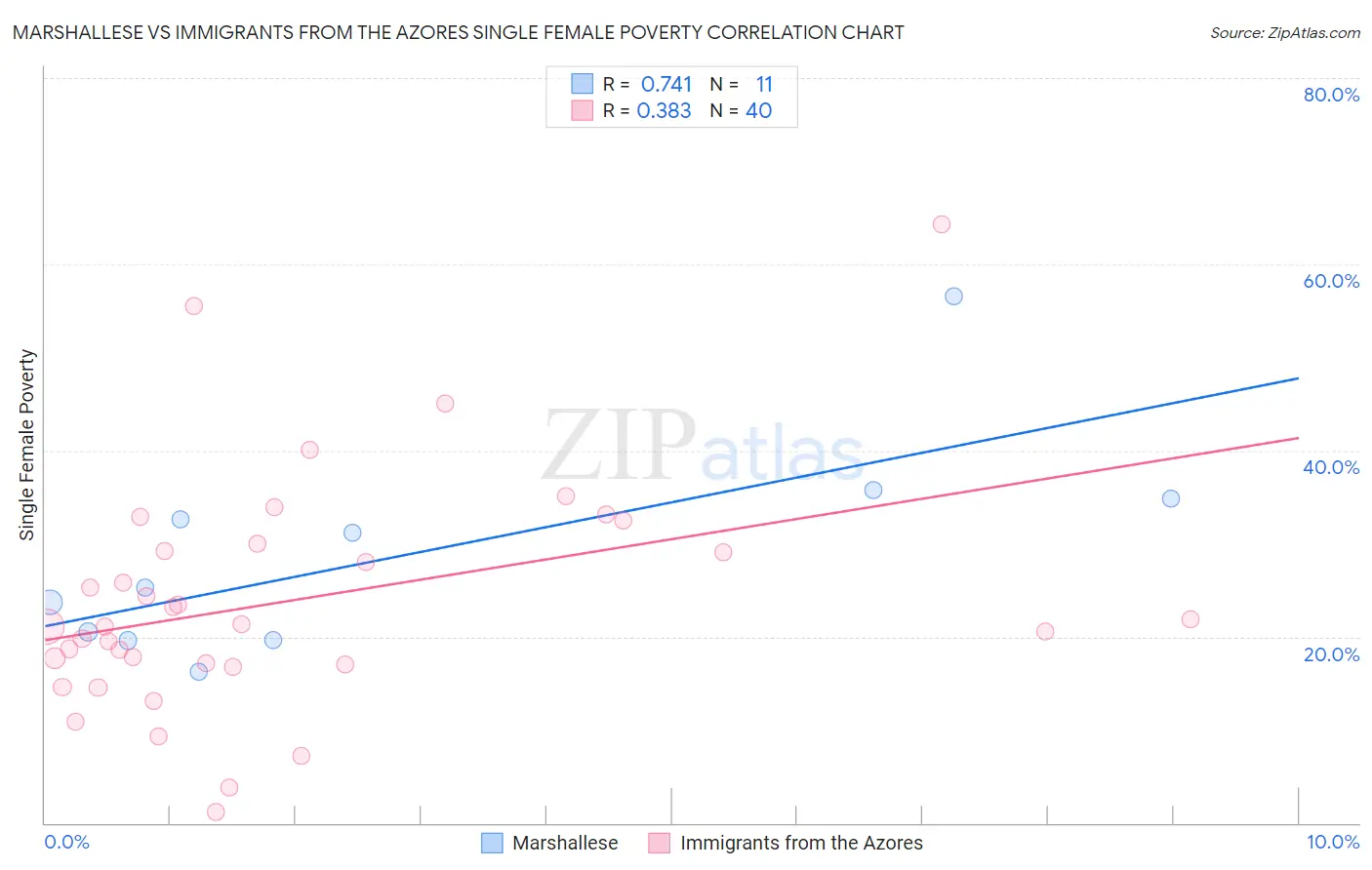 Marshallese vs Immigrants from the Azores Single Female Poverty