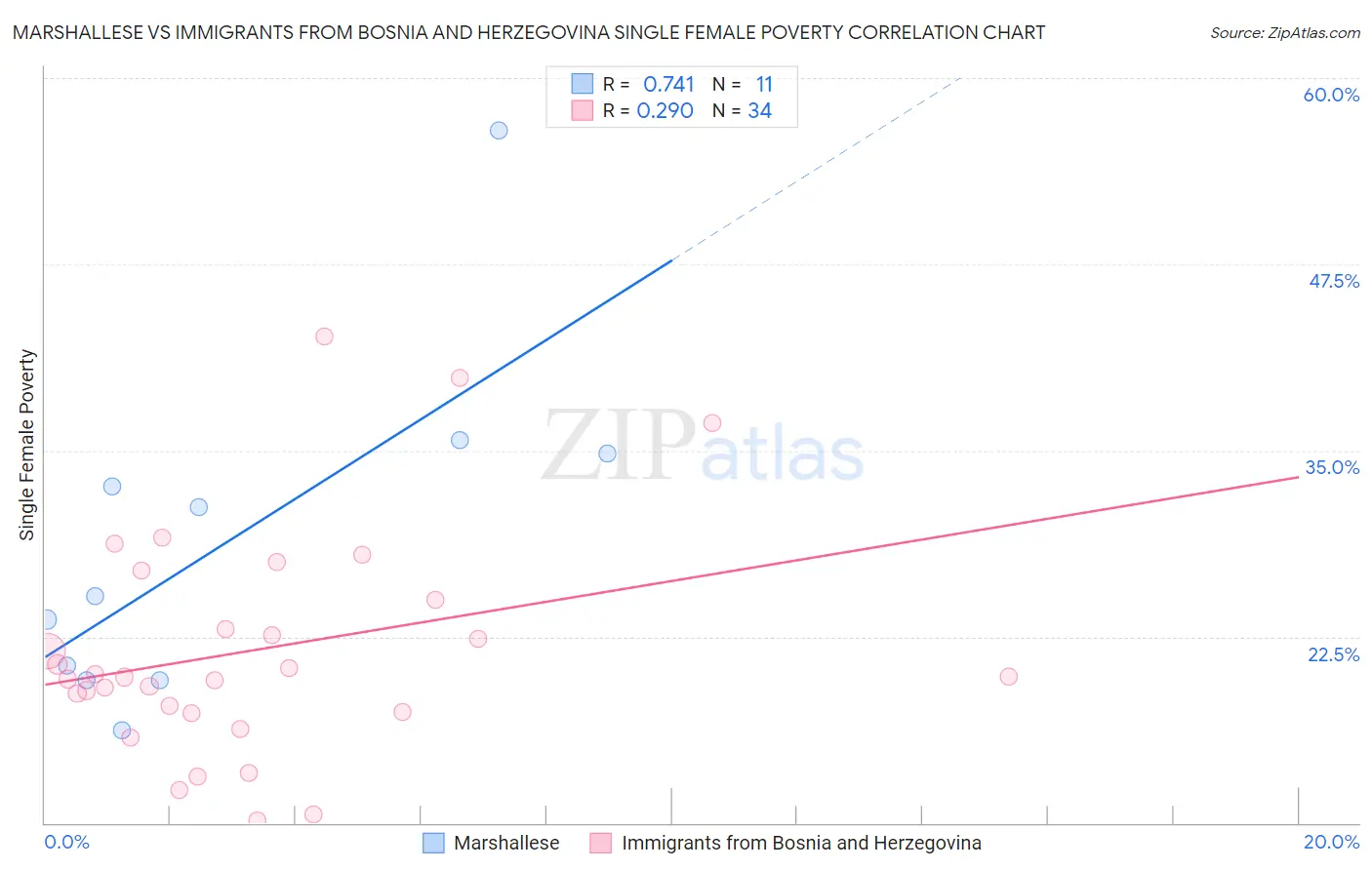 Marshallese vs Immigrants from Bosnia and Herzegovina Single Female Poverty