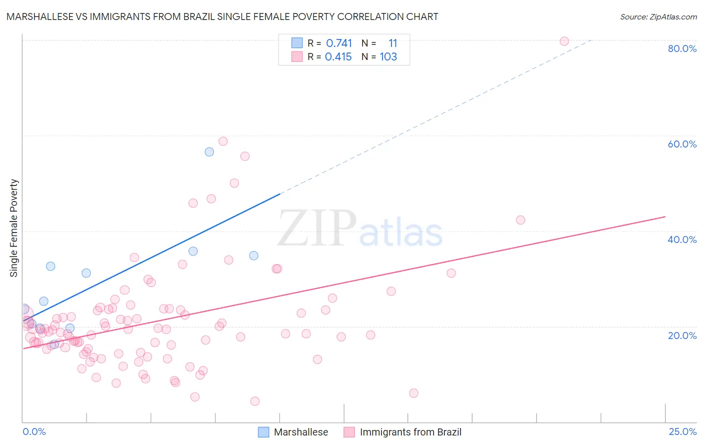 Marshallese vs Immigrants from Brazil Single Female Poverty