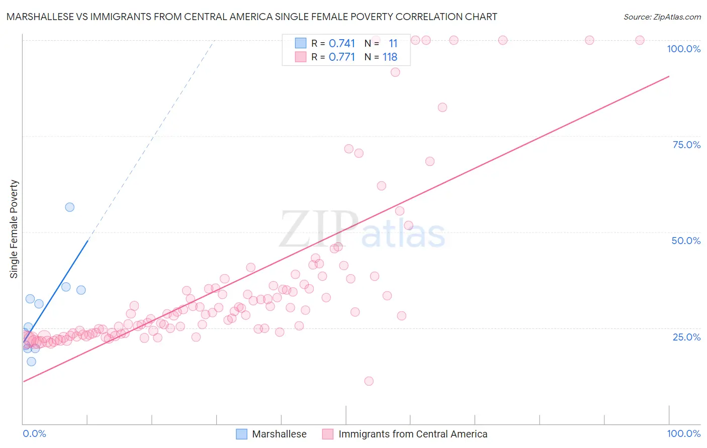 Marshallese vs Immigrants from Central America Single Female Poverty