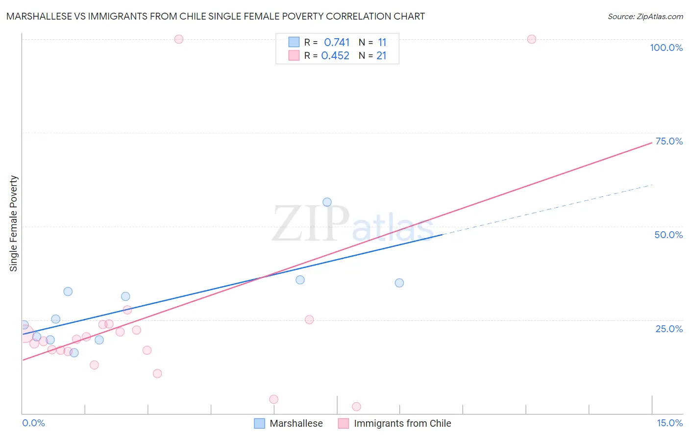 Marshallese vs Immigrants from Chile Single Female Poverty