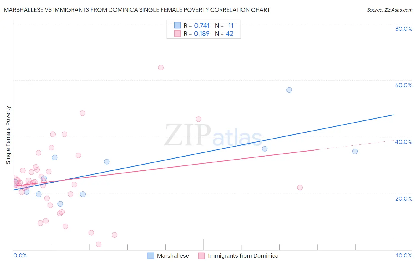 Marshallese vs Immigrants from Dominica Single Female Poverty