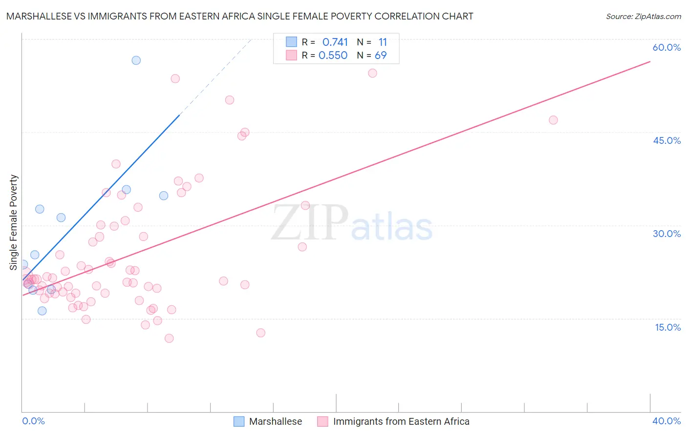 Marshallese vs Immigrants from Eastern Africa Single Female Poverty