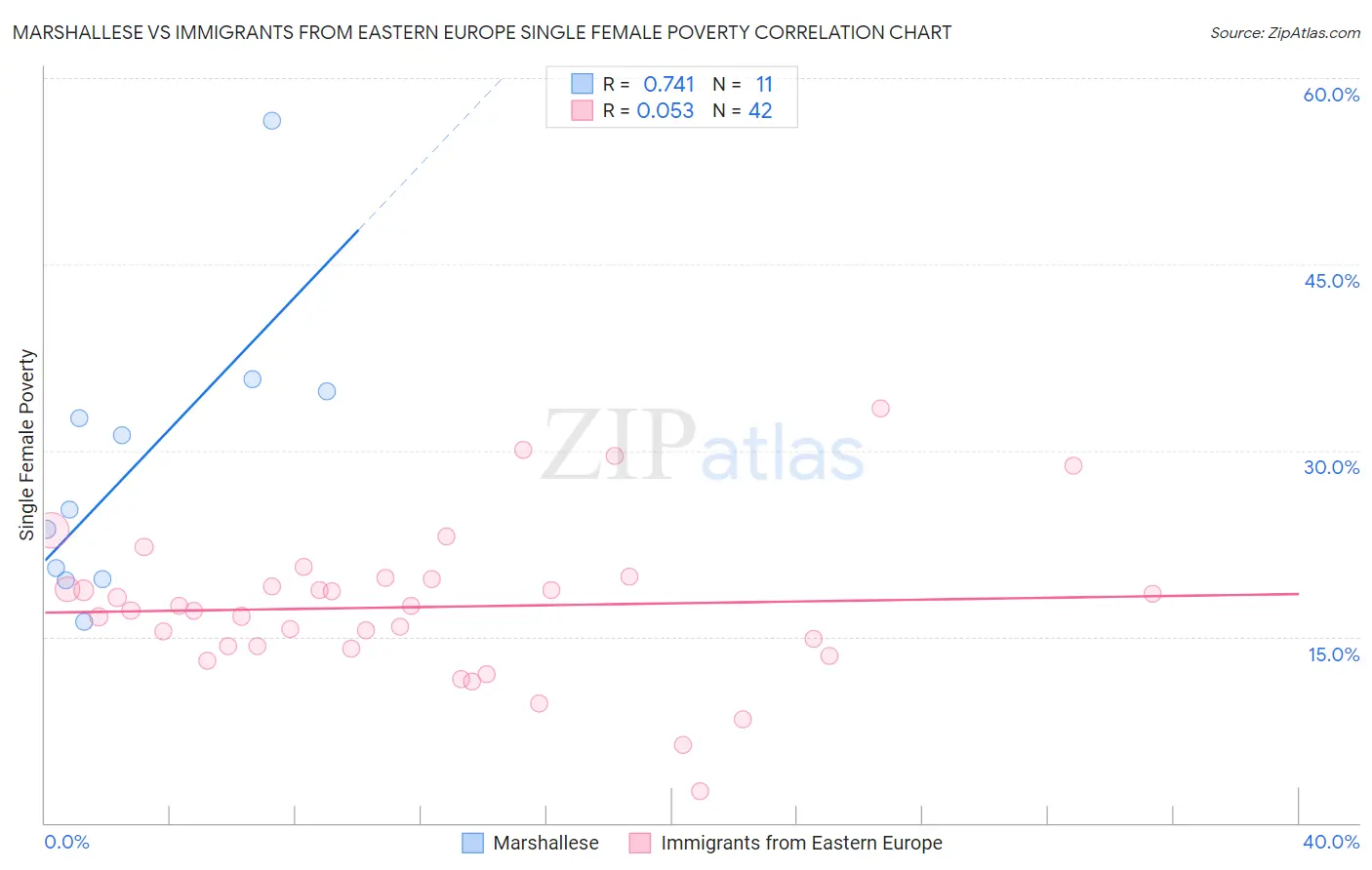 Marshallese vs Immigrants from Eastern Europe Single Female Poverty