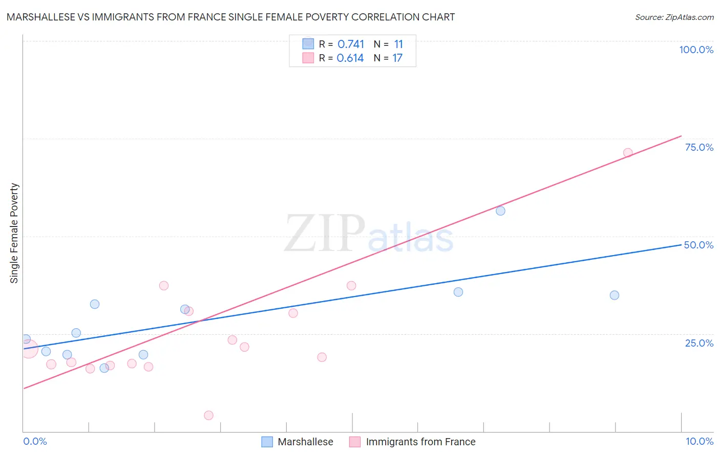 Marshallese vs Immigrants from France Single Female Poverty