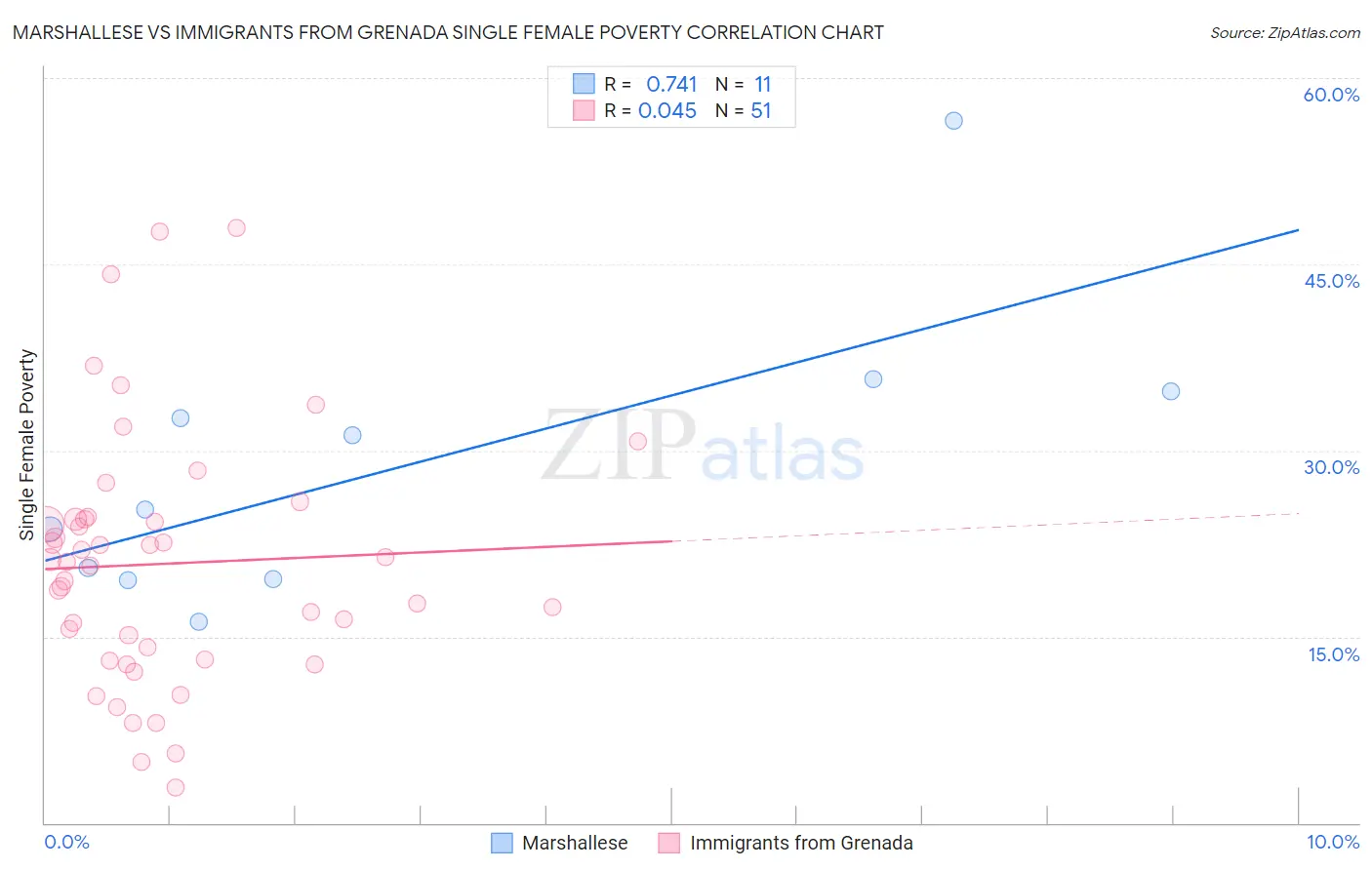 Marshallese vs Immigrants from Grenada Single Female Poverty