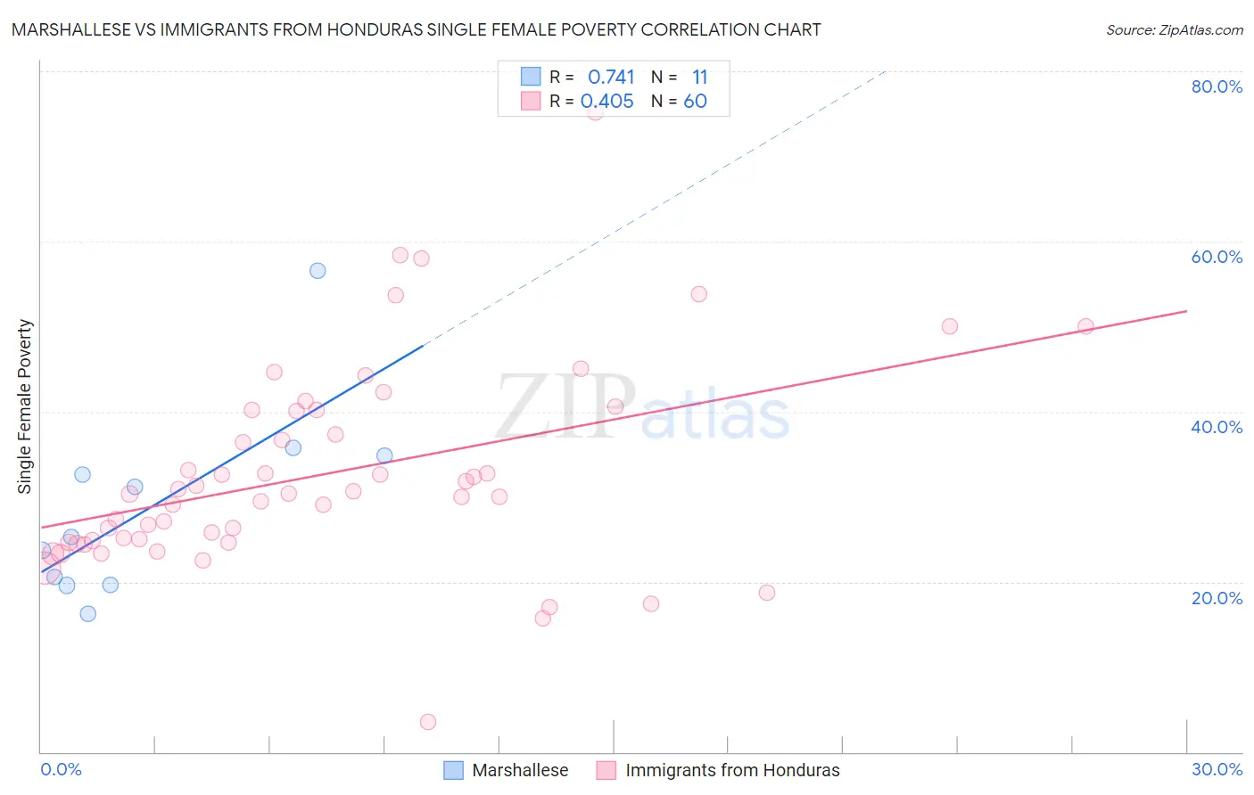 Marshallese vs Immigrants from Honduras Single Female Poverty