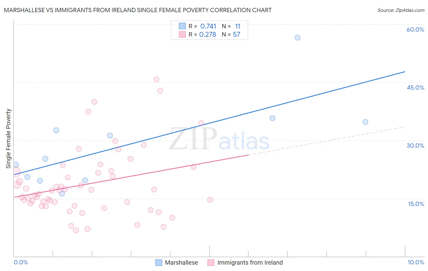 Marshallese vs Immigrants from Ireland Single Female Poverty