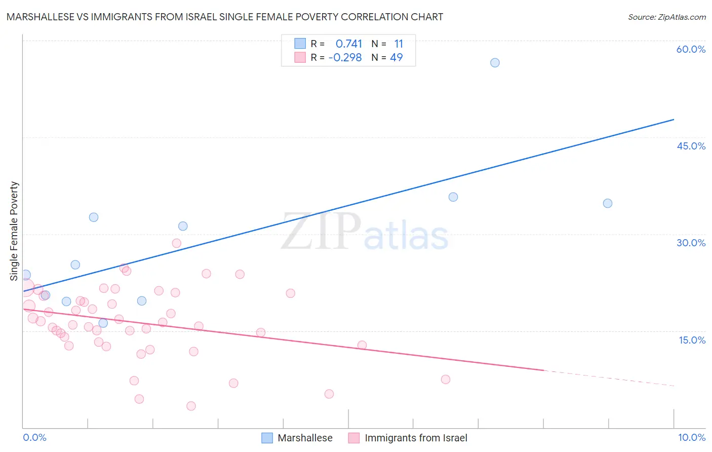 Marshallese vs Immigrants from Israel Single Female Poverty