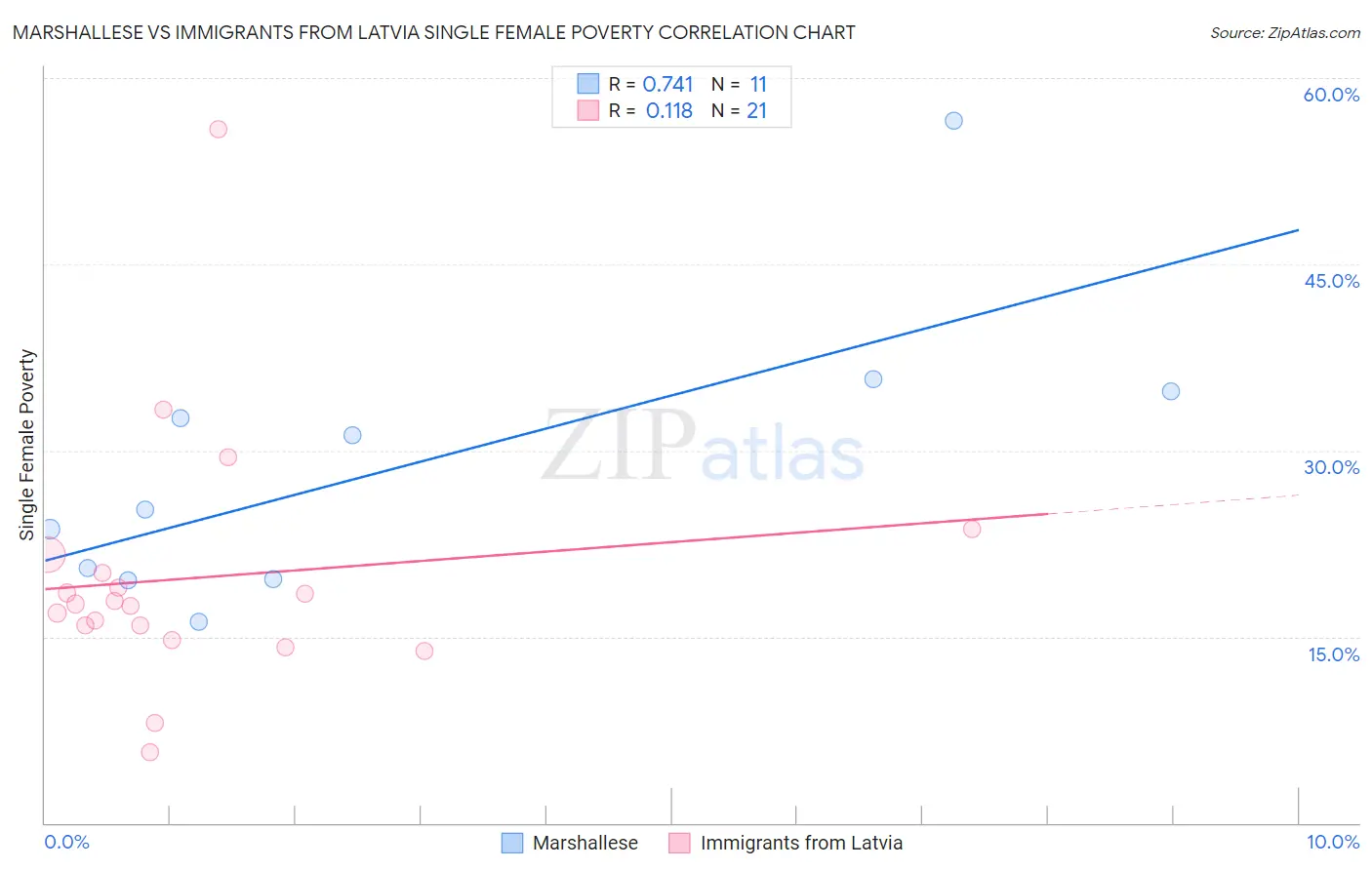 Marshallese vs Immigrants from Latvia Single Female Poverty