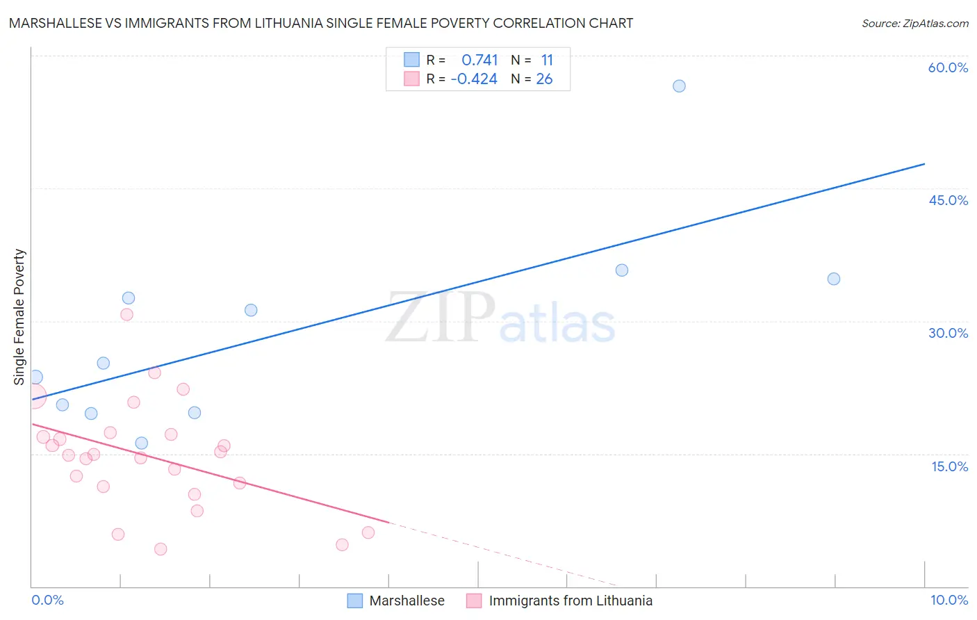 Marshallese vs Immigrants from Lithuania Single Female Poverty