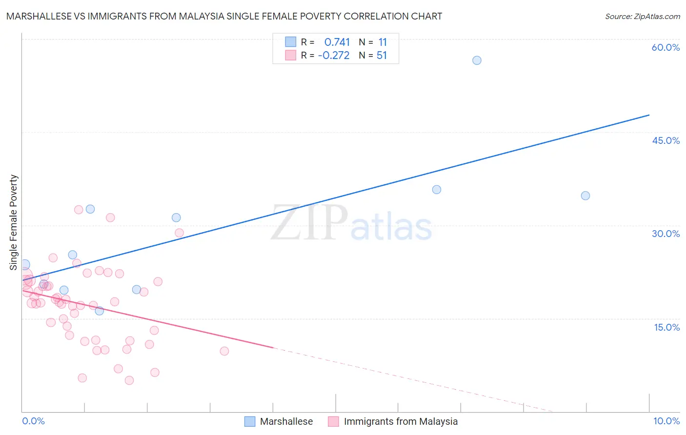 Marshallese vs Immigrants from Malaysia Single Female Poverty