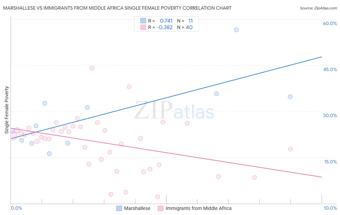 Marshallese vs Immigrants from Middle Africa Single Female Poverty