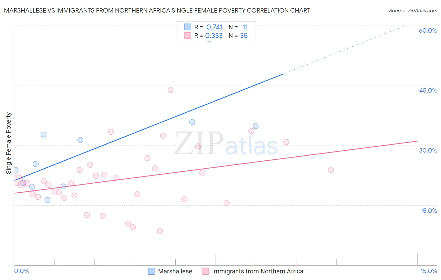 Marshallese vs Immigrants from Northern Africa Single Female Poverty