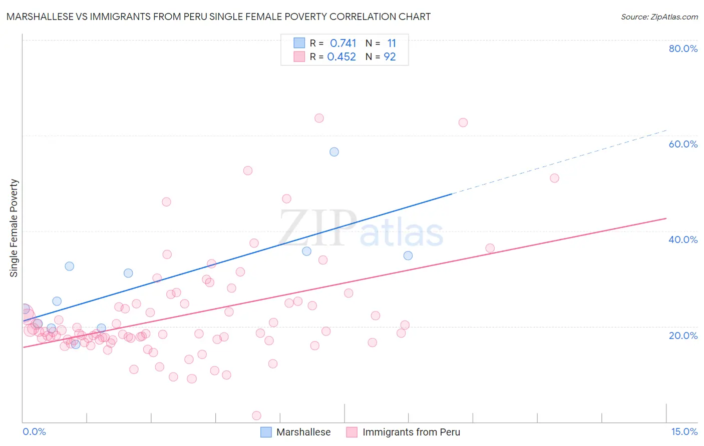 Marshallese vs Immigrants from Peru Single Female Poverty