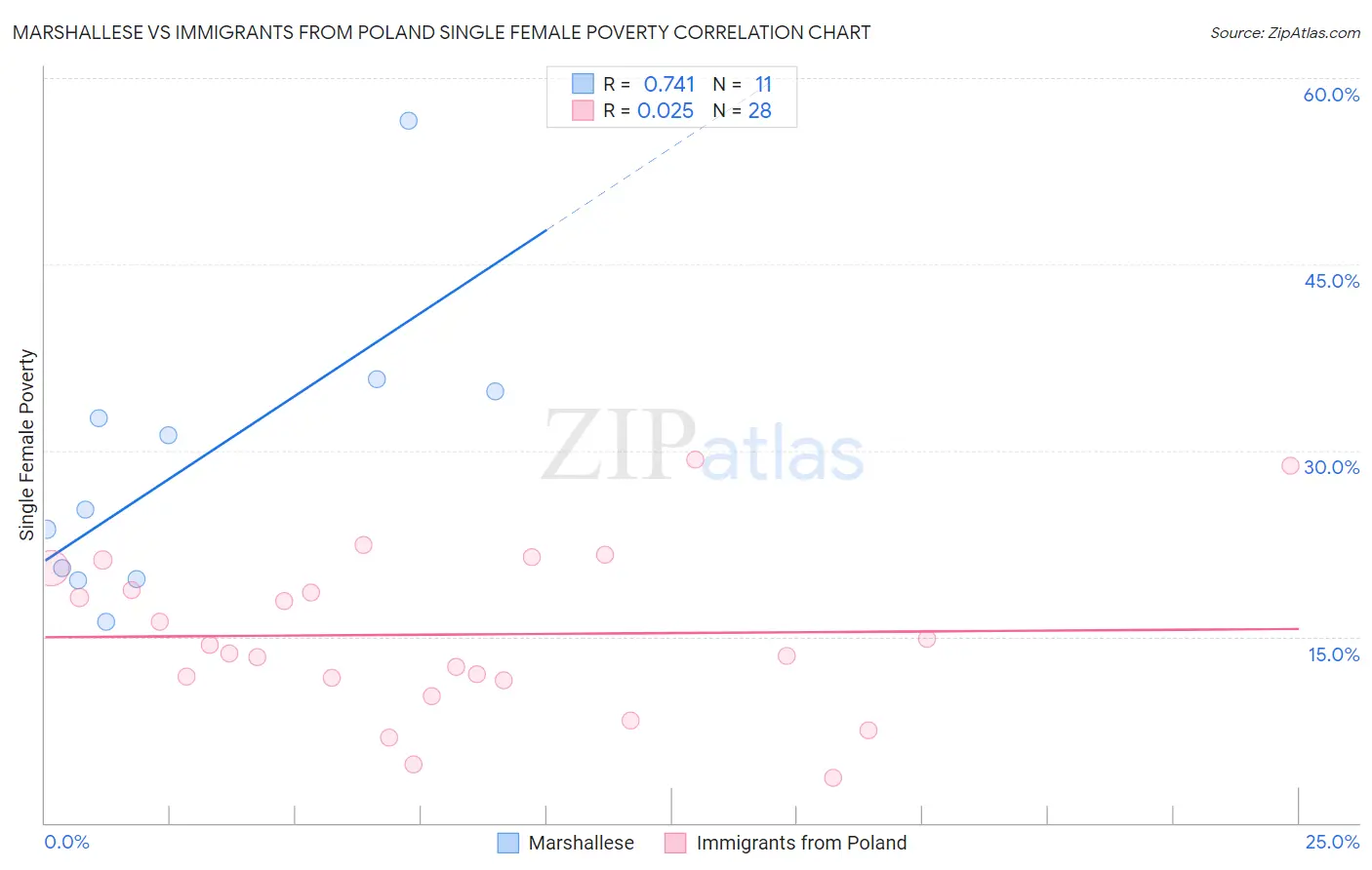 Marshallese vs Immigrants from Poland Single Female Poverty