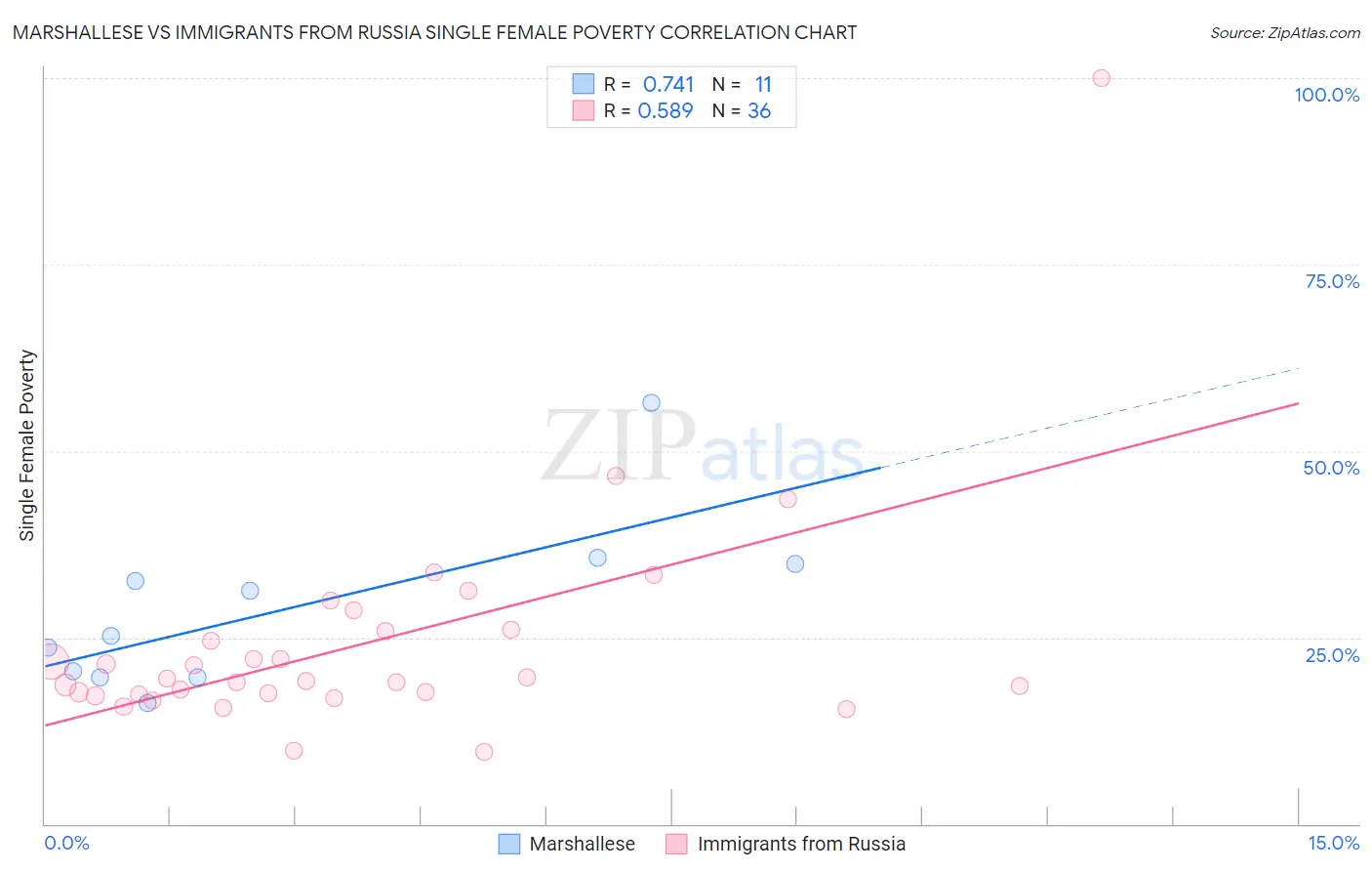 Marshallese vs Immigrants from Russia Single Female Poverty