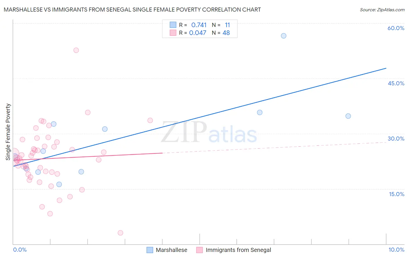 Marshallese vs Immigrants from Senegal Single Female Poverty