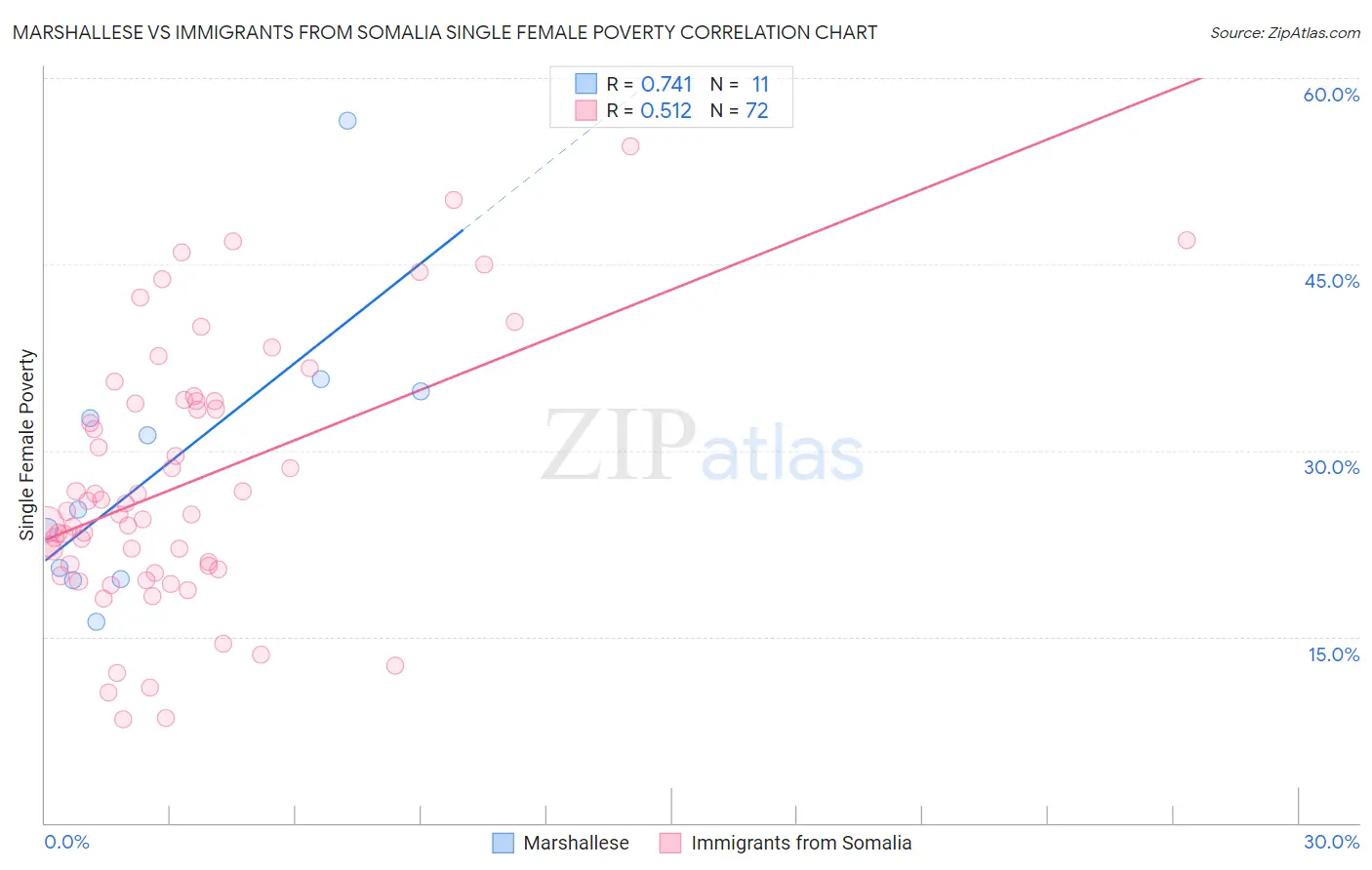 Marshallese vs Immigrants from Somalia Single Female Poverty