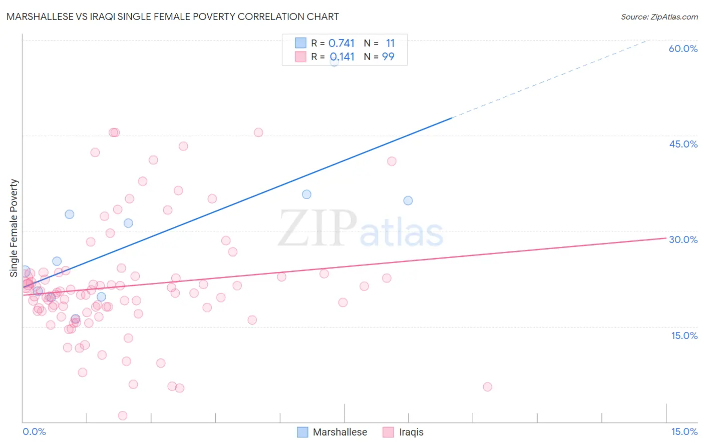 Marshallese vs Iraqi Single Female Poverty