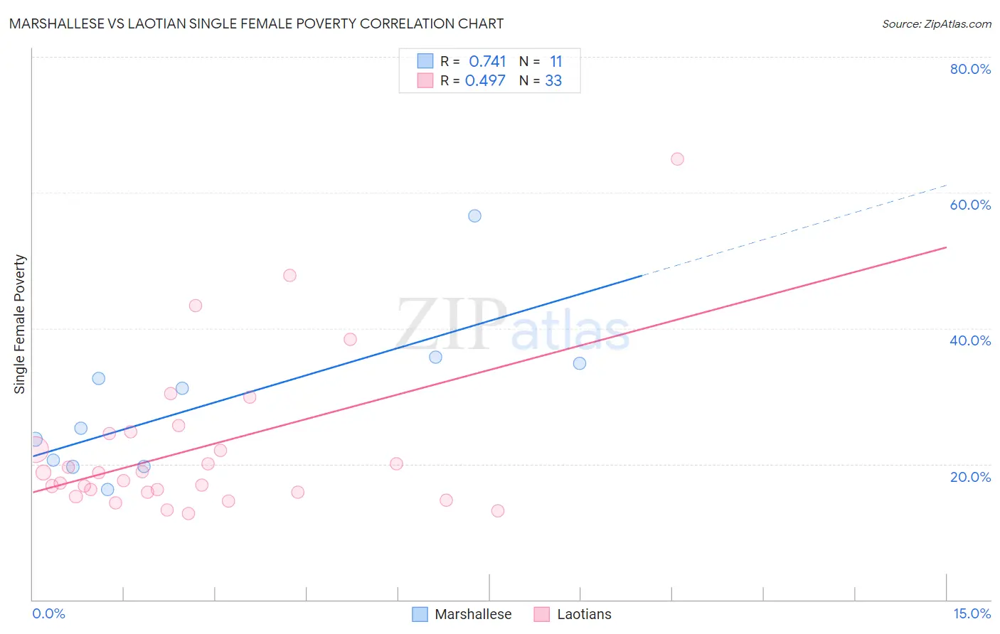 Marshallese vs Laotian Single Female Poverty