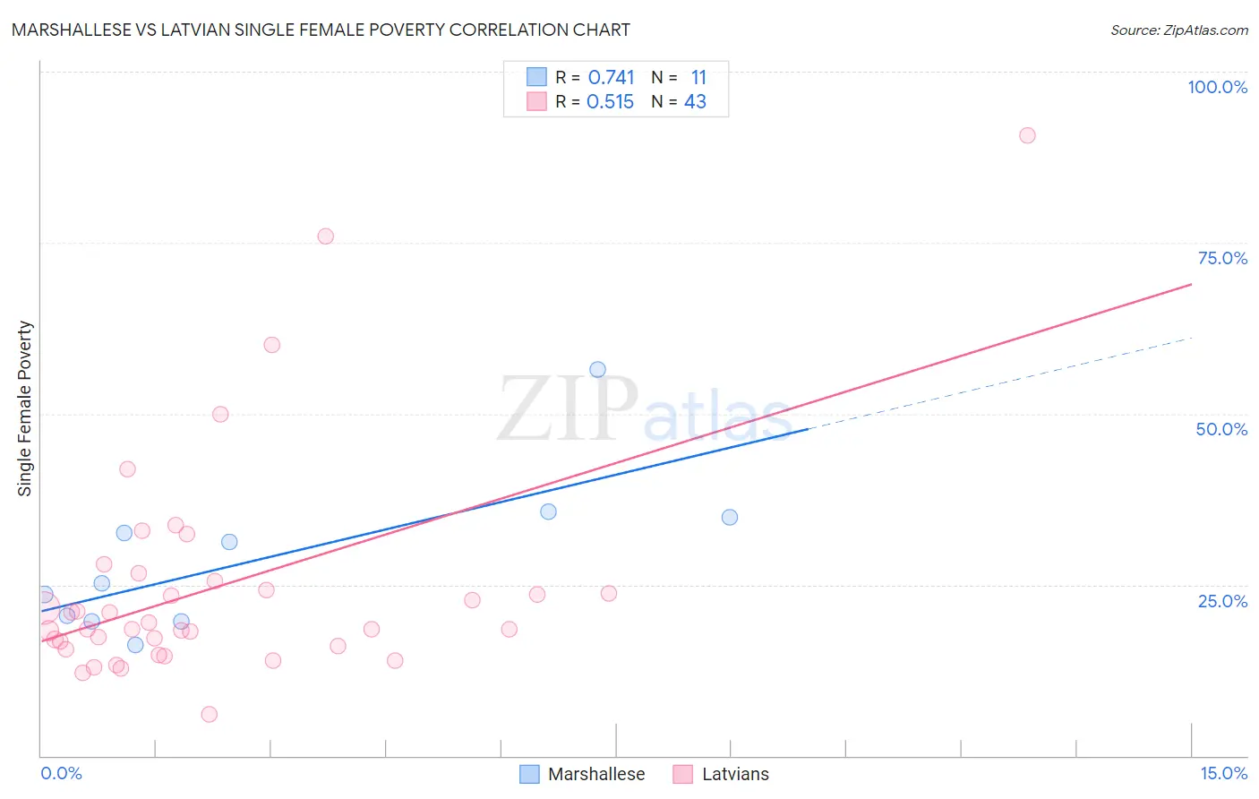 Marshallese vs Latvian Single Female Poverty