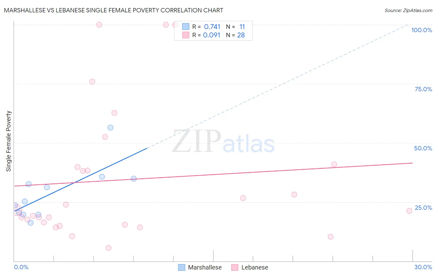 Marshallese vs Lebanese Single Female Poverty