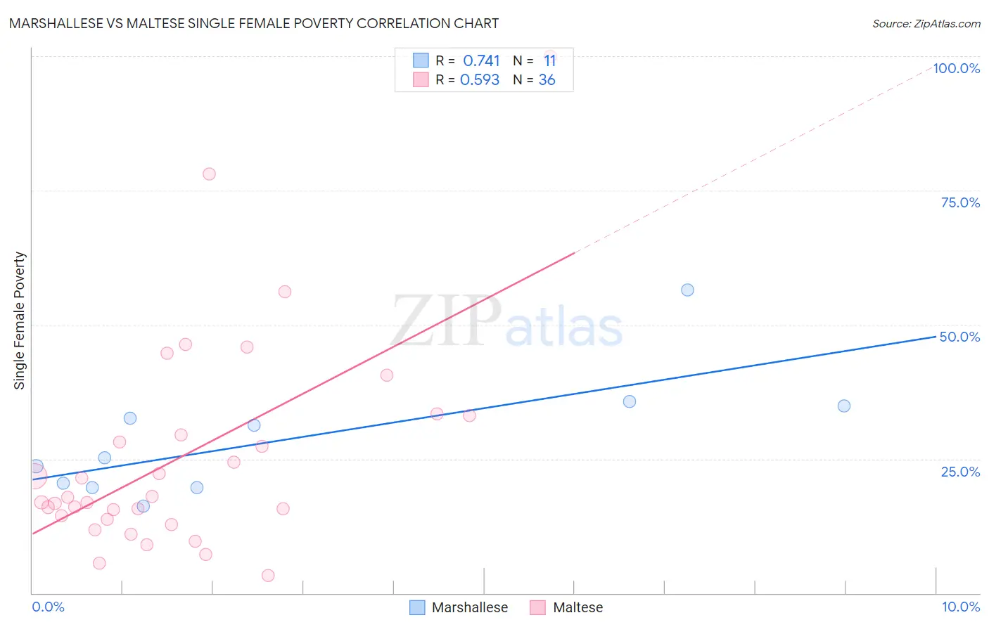Marshallese vs Maltese Single Female Poverty