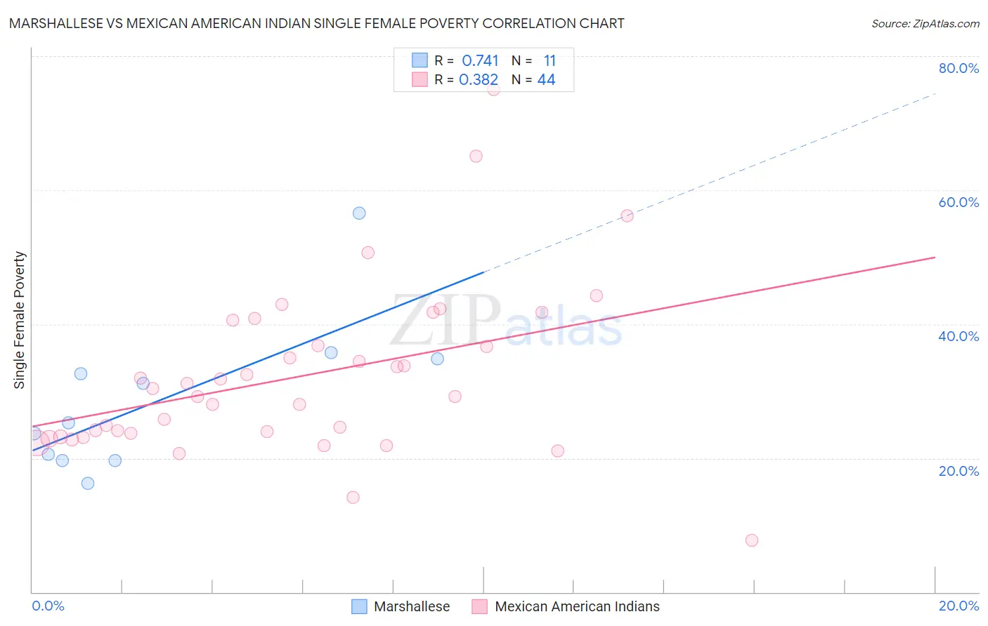 Marshallese vs Mexican American Indian Single Female Poverty