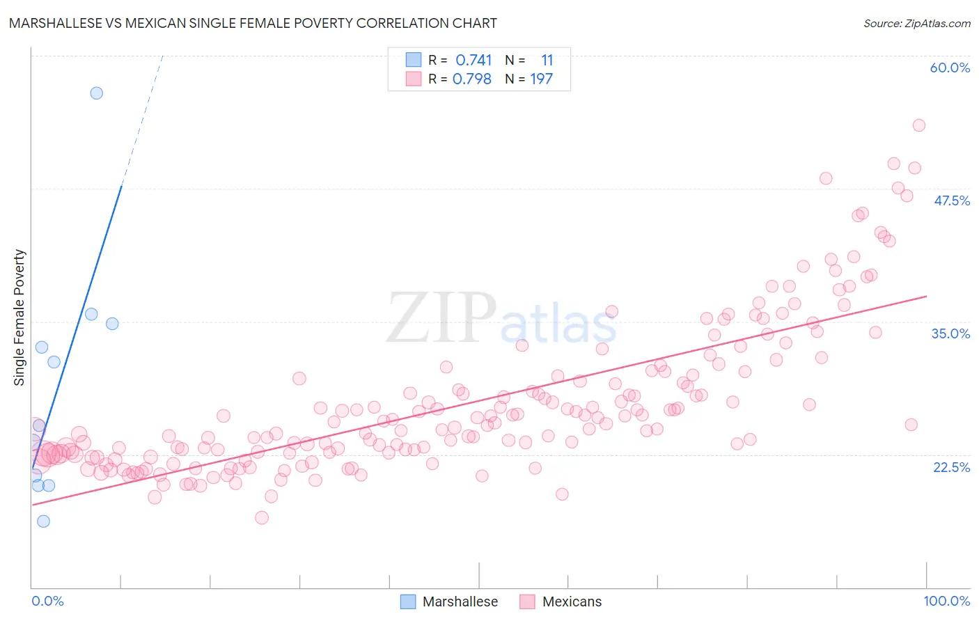 Marshallese vs Mexican Single Female Poverty