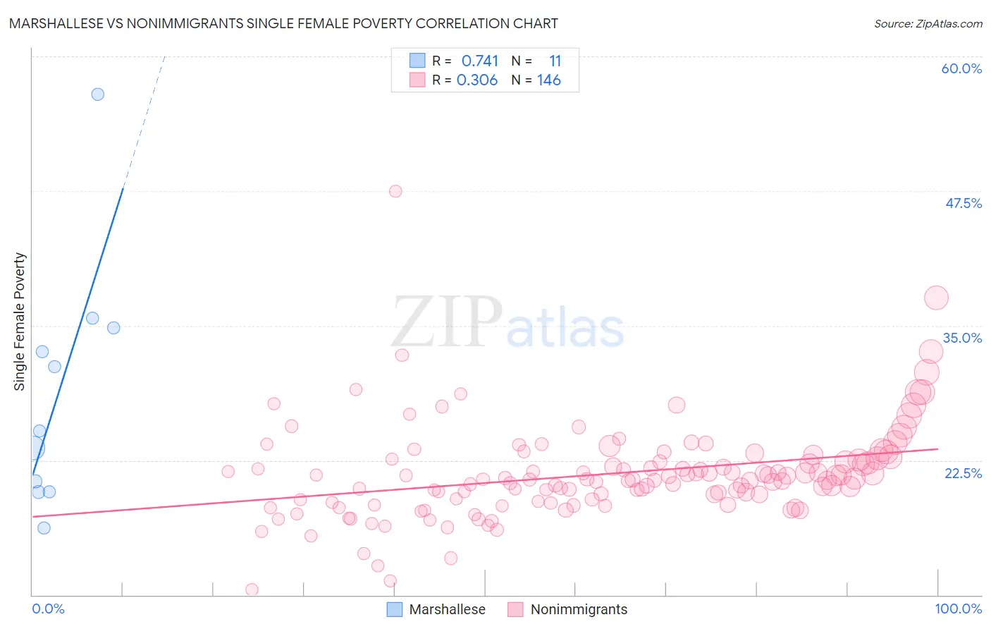 Marshallese vs Nonimmigrants Single Female Poverty