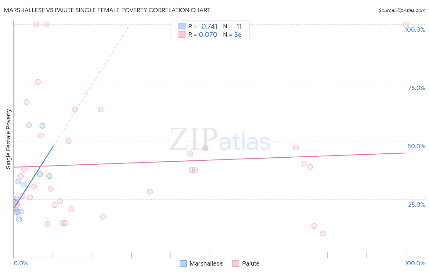 Marshallese vs Paiute Single Female Poverty