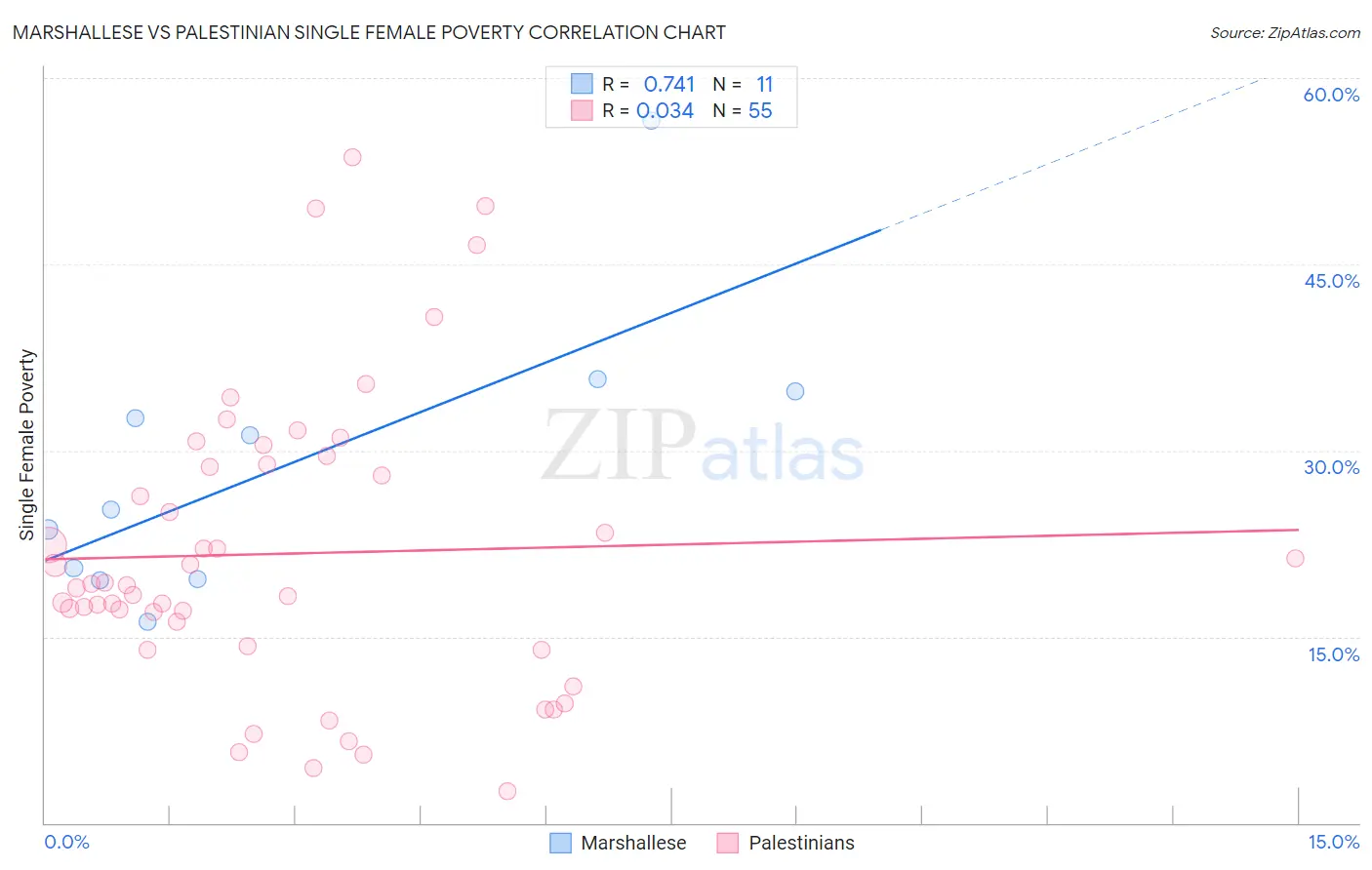 Marshallese vs Palestinian Single Female Poverty