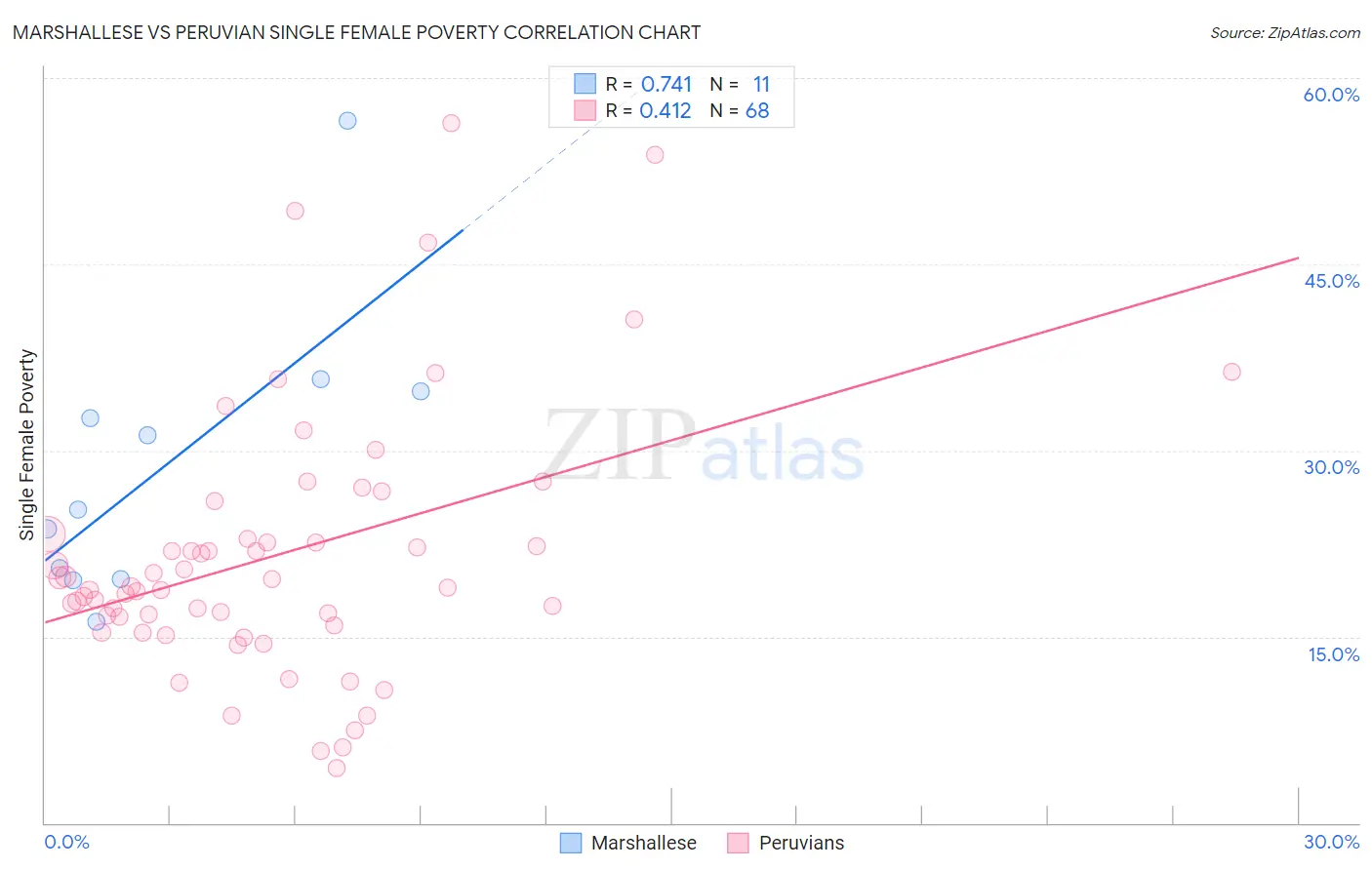 Marshallese vs Peruvian Single Female Poverty