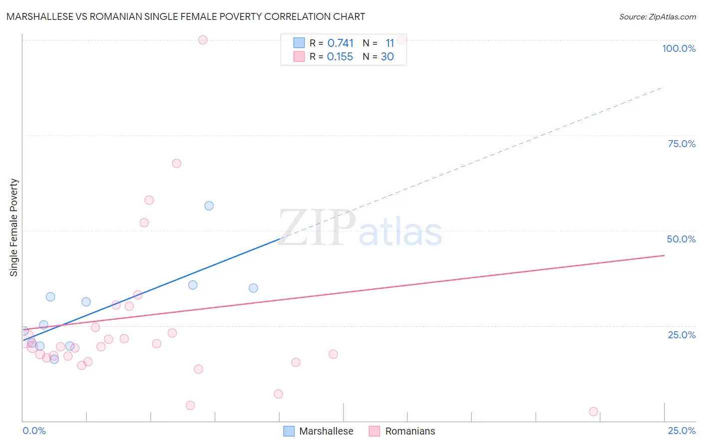 Marshallese vs Romanian Single Female Poverty