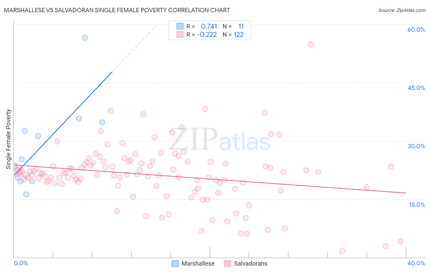 Marshallese vs Salvadoran Single Female Poverty