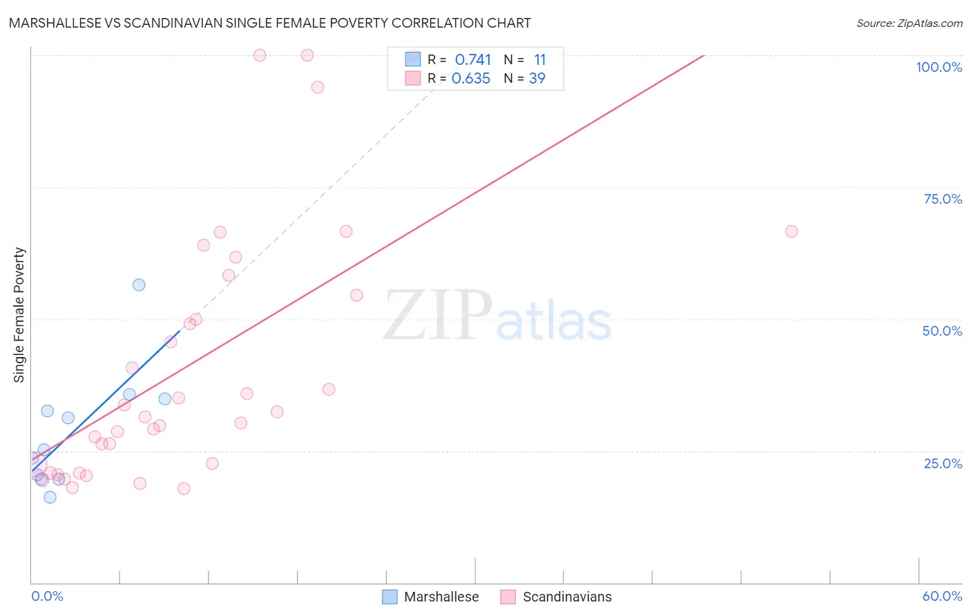 Marshallese vs Scandinavian Single Female Poverty