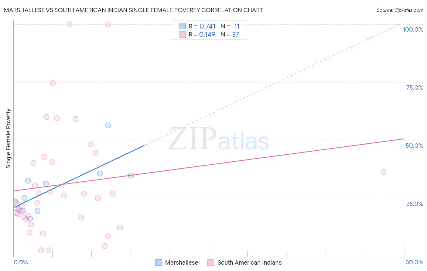 Marshallese vs South American Indian Single Female Poverty