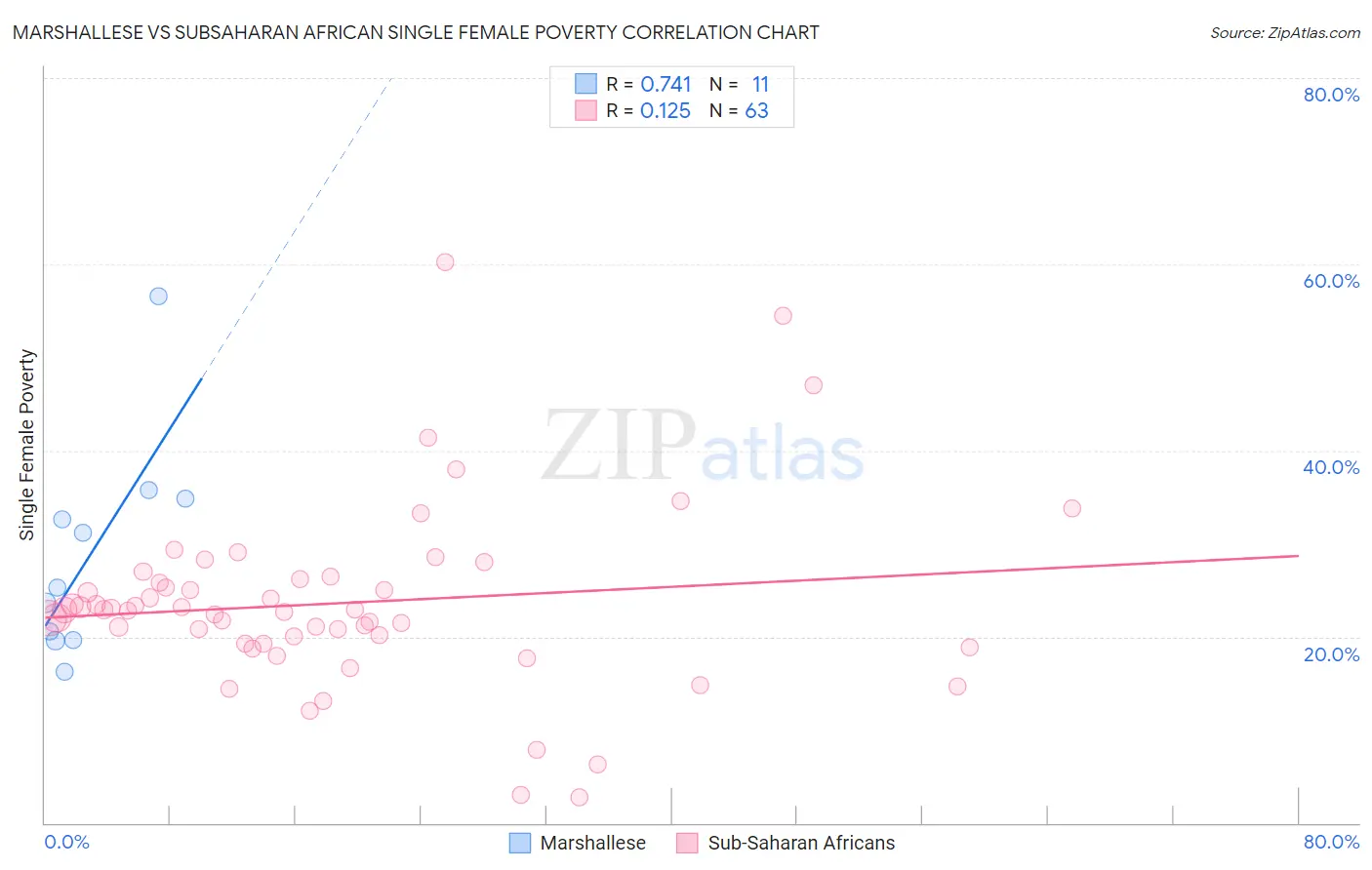 Marshallese vs Subsaharan African Single Female Poverty