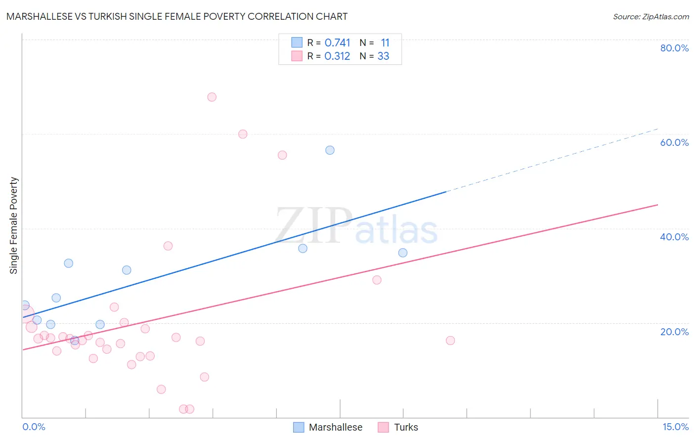 Marshallese vs Turkish Single Female Poverty