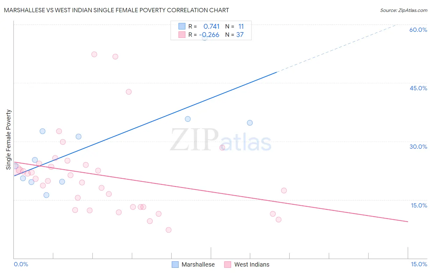 Marshallese vs West Indian Single Female Poverty