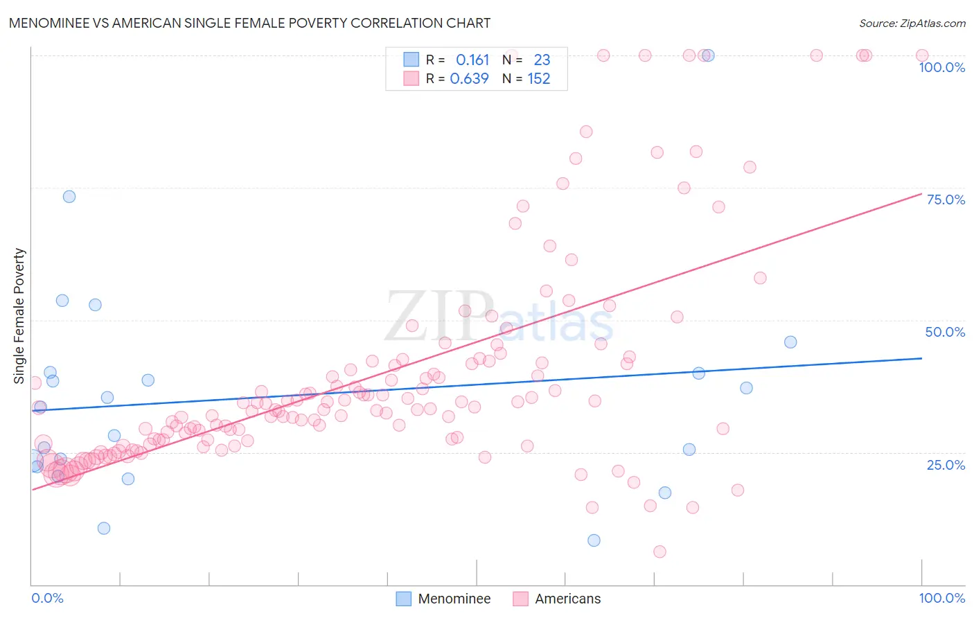 Menominee vs American Single Female Poverty