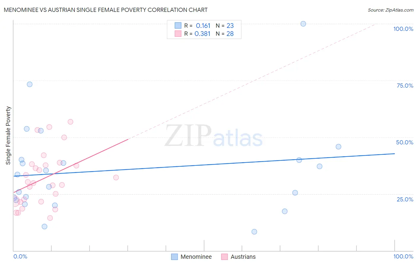 Menominee vs Austrian Single Female Poverty