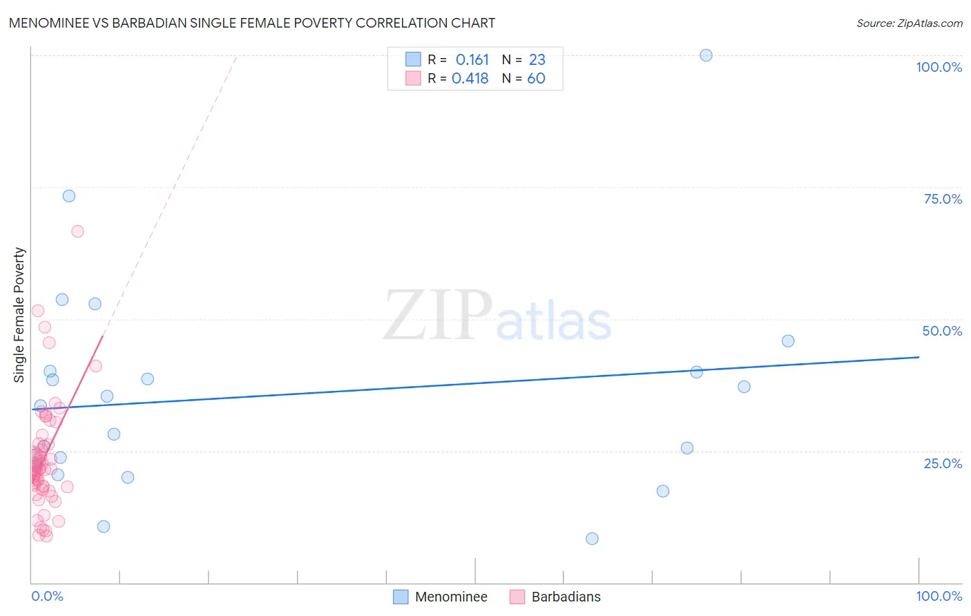 Menominee vs Barbadian Single Female Poverty